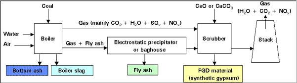 flue-gas-desulfurization process